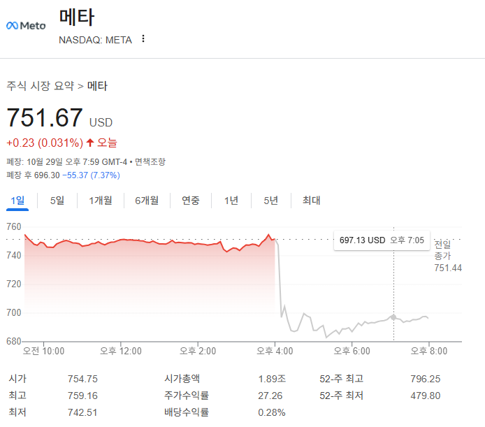  [미국 주식] '메타(META)' 실적 분석: 매출 서프라이즈 불구 주가 급락