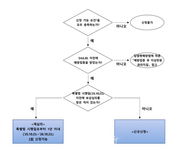  코로나바이러스감염증-19 예방접종 피해보상 특별법 시행…피해자 지원 강화