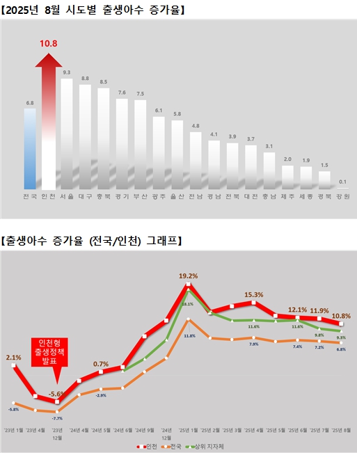 인천, 출생아 수 증가율 전국 1위…‘아이플러스(i+) 드림’ 정책 성과 가시화