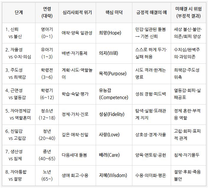  [사회복지사 1급 시험_인행사] 에릭슨 발단단계 8단계 정리_기출 예제