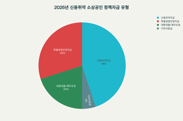  신용이 낮아도 받을 수 있다! 저신용 소상공인 정부지원 완벽 정리