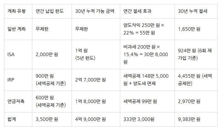   미국 주식 투자자라면 꼭 알아야 할“ISA, IRP, 연금저축펀드” 한눈에 정리!