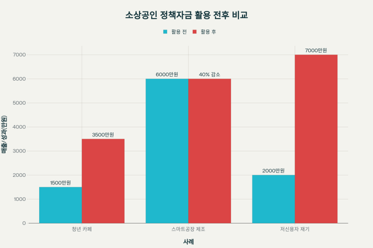  정책자금으로 소상공인의 현실이 바뀐다: 실전 활용법과 성공사례 총정리