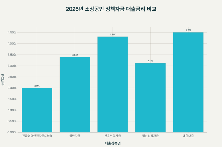  2025년 소상공인 정책자금 금리와 직접대출 최신 지원정보, 한눈에 정리!
