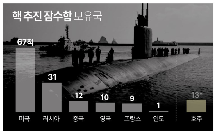 전세계에 핵추진 잠수함을 가진 나라는 7개 나라 ... 한국이... 