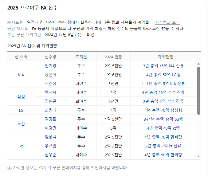 2025 프로야구 스토브리그 완전정복<b>강백호</b>·<b>박찬호</b> <b>FA</b>... 