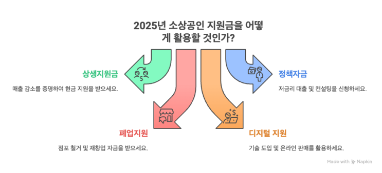  2025년 소상공인 지원금, 현명하게 챙기는 생활꿀팁 총정리