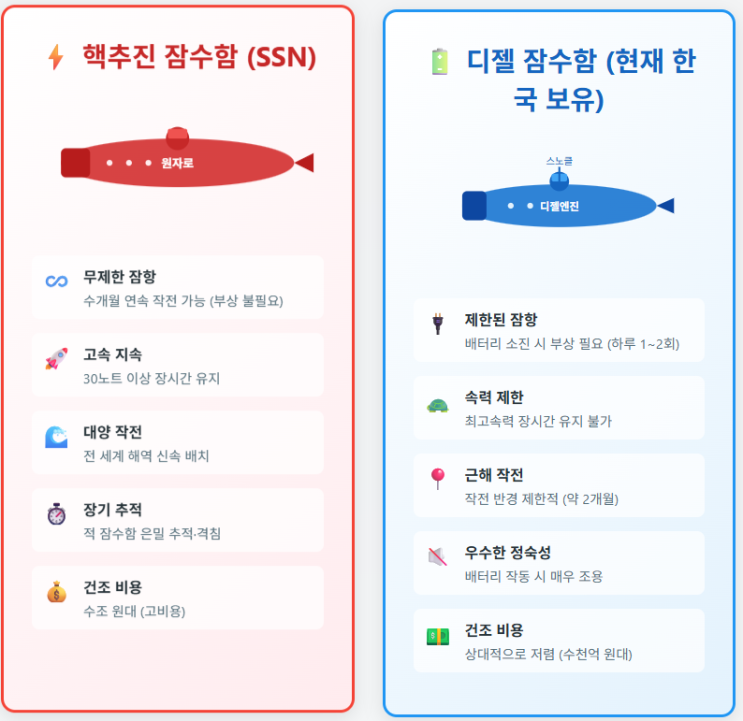 2025 APEC 한미정상회담 - <b>핵추진 잠수함</b>