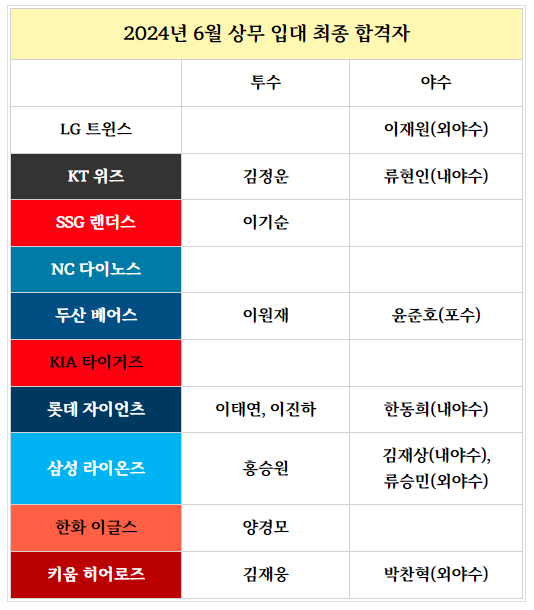 2025년 12월 상무 제대 류현인 4할타자 <b>한동희</b> 이재원... 