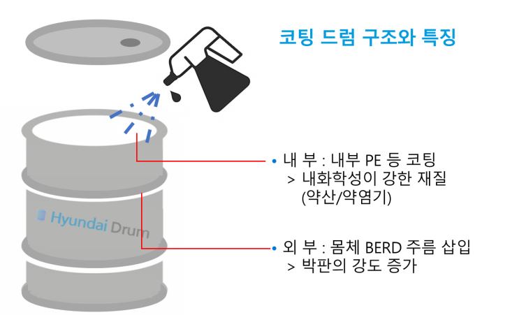  코팅드럼이 뭐야? 현대드럼이 알려드립니다.