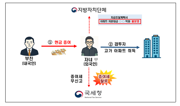  자금조달계획서를 활용한 주요 추징사례