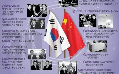 <b>한중 전략적</b> 협력, 공급망과 경제 협력의 중요성
