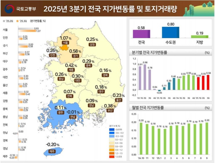  2025년 3분기 전국 지가변동률 및 토지 거래량(국토교통부)