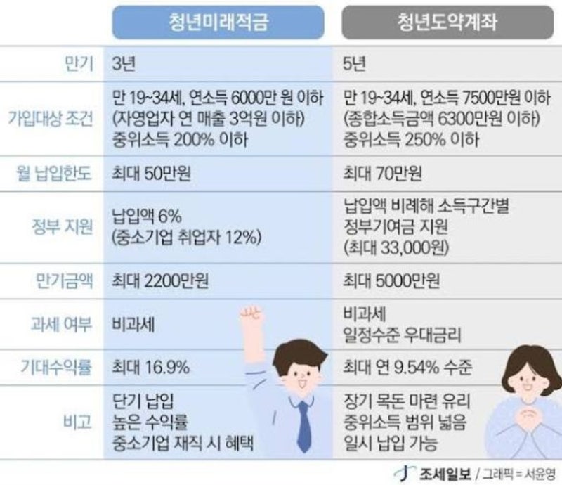 청년우대적금/청년도약계좌 비교