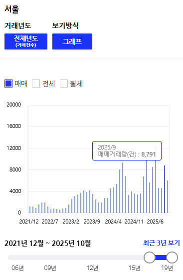  25년 9월 수도권 부동산 시황 요약 (feat 25년 9월 아파트 거래량)