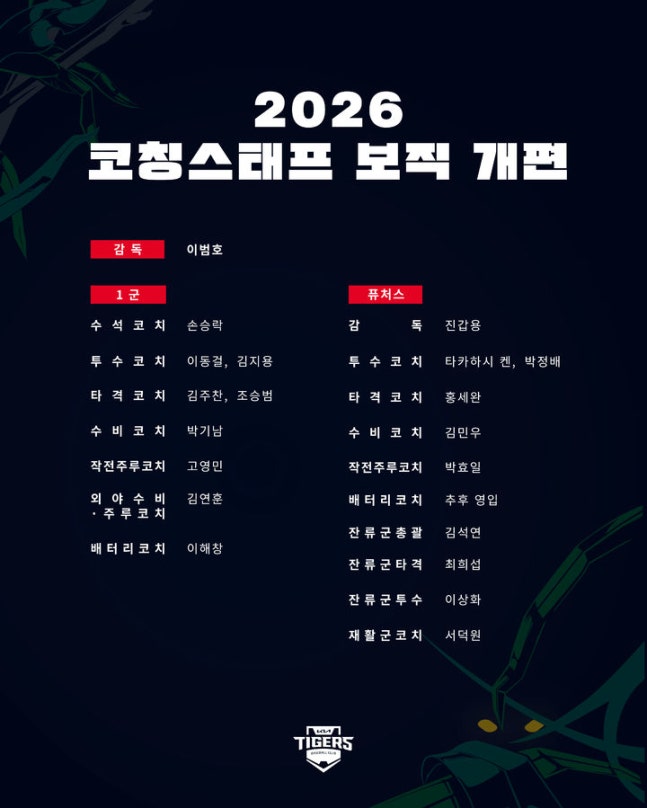 다시 도약!” <b>KIA</b> 타이거즈, 2026시즌 <b>코칭스태프</b> 전면 <b>개편</b>