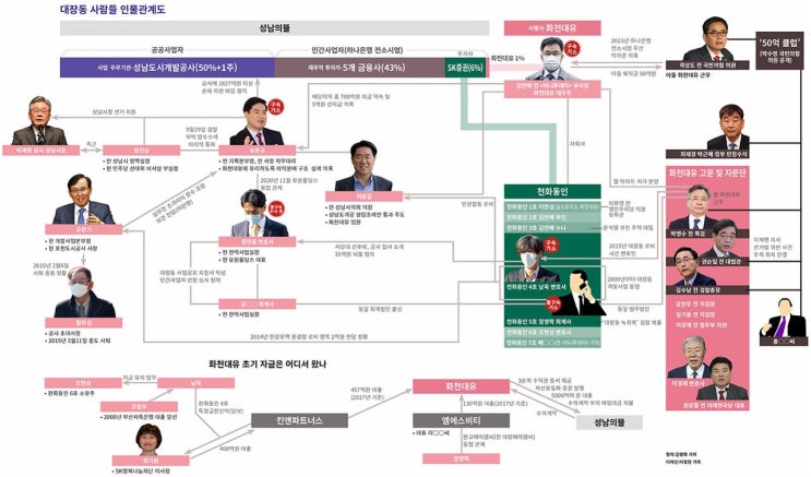 <b>대장동</b> 개발 <b>비리</b>, 4년 만에 첫 법원 판단…김만배·유동규... 
