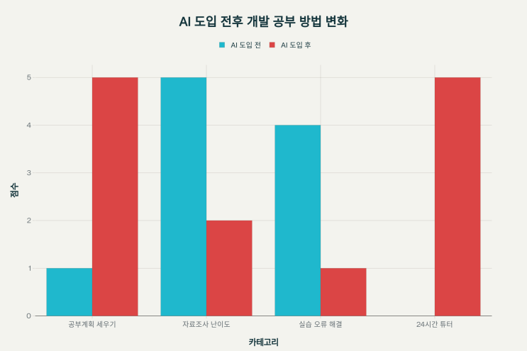  AI 시대, 개발공부는 어떻게 달라졌을까?