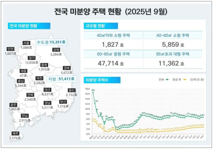  국토교통부 주택 통계(25년 9월 말 기준) 보도자료