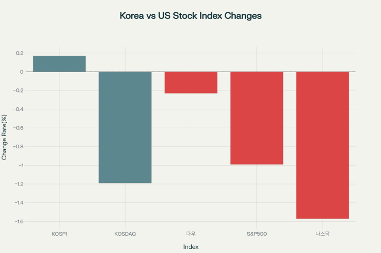  2025년 10월 30일 한국·미국 증시 리뷰 | 코스피 4100 돌파 후 되돌림, 미국은 파월 매파 발언에 급락
