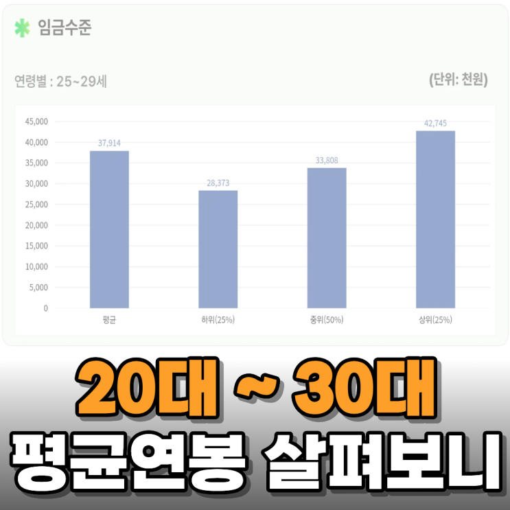 요즘 20대 30대 평균 연봉 알아보니