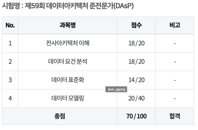 [2025] 데이터아키텍처 준전문가(DAsP) 합격 후기