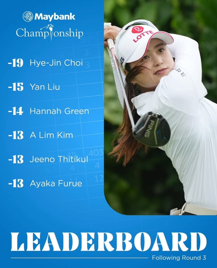 LPGA 투어 <b>메이뱅크 챔피언십</b> 3라운드 결과, <b>최혜진</b> 단독 선두