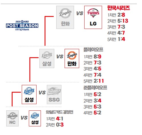 <b>LG 트윈스 통합우승</b> 2025년 프로야구, 코리언시리즈 LG 한화... 