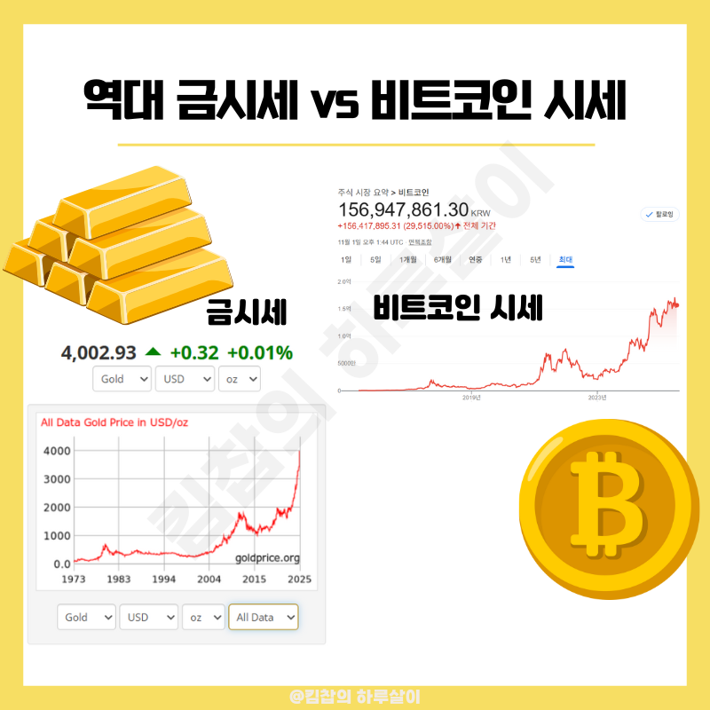 금시세 전망 vs 디지털 금 비트코인 시세 전망, 승자는 누구?