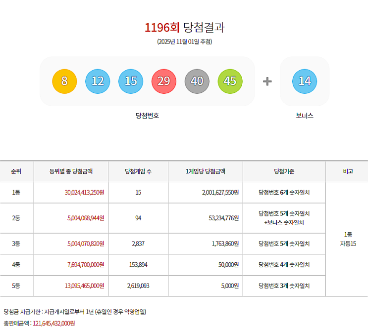  로또 1196회 1등 실수령금은 얼마일까?당첨지역은?[2025년 11월 1일 추첨]