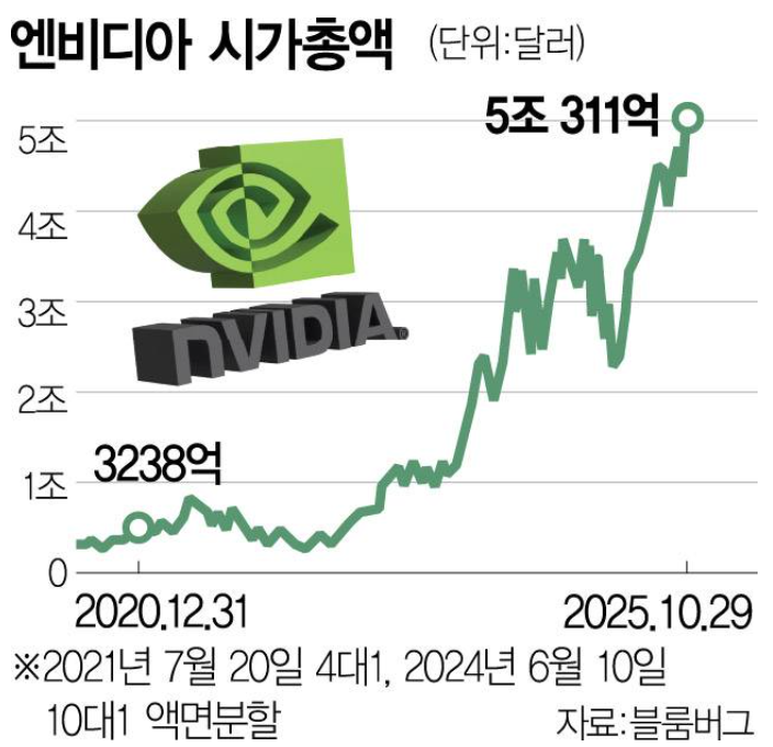  미국주식 엔비디아 시가총액 5조달러 규모 독일GDP 한국 부동산 삼성전자 비교
