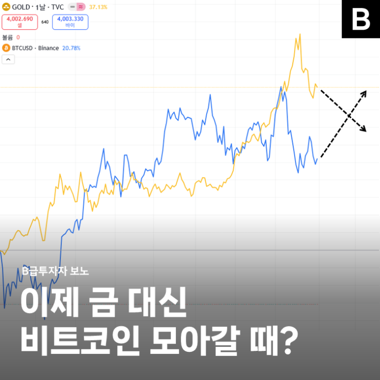 금값시세 <b>급락</b>... 디지털 금 <b>비트코인</b> 전망 살아날까?