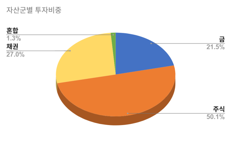  2025년 10월 투자 보고서