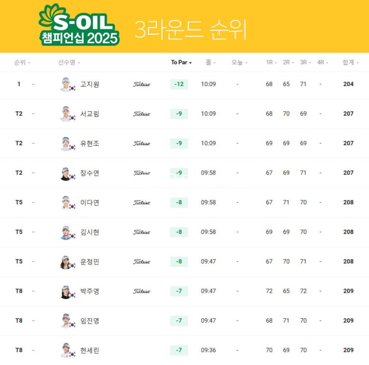 <b>에쓰오일 챔피언십</b> 3라운드 순위...<b>고지원</b> 1위, 서교림·유현조... 