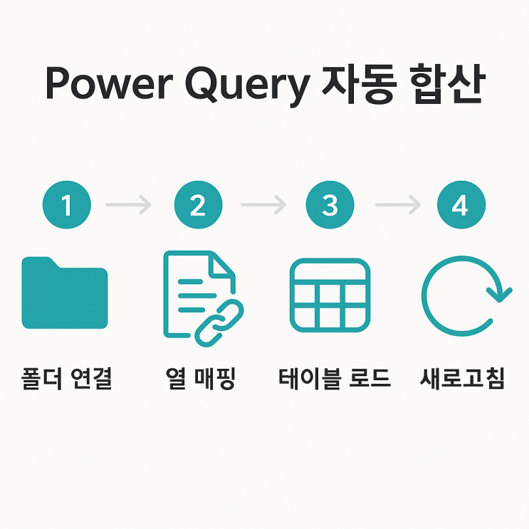  코인 거래내역 엑셀 자동 합산 방법 수수료까지 반영해 정확히 정리합니다