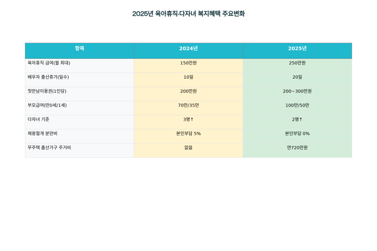  2025년 달라지는 육아휴직·출산장려금·다자녀 복지 혜택 총정리