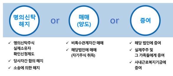  알면 돈 버는 주식명의신탁 차명주식 회수 방법