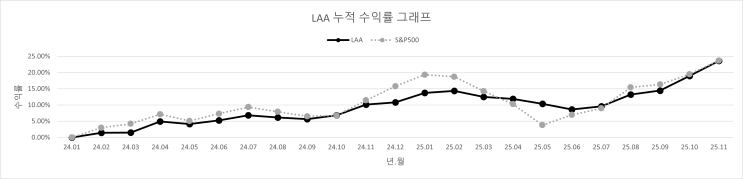  25년 11월 (MAG Proj.)