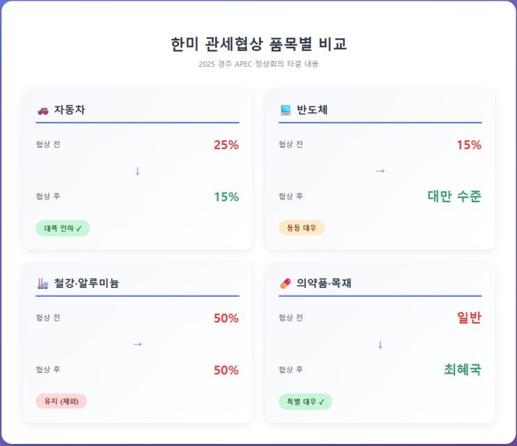 2025 경주 <b>APEC</b> 이재명 미국 관세협상과 대한민국 <b>성과</b> 정리
