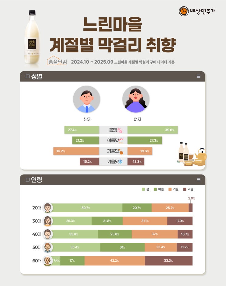  女 ‘달콤한 봄’·男 ‘청량감 있는 가을’ 선호…막걸리 선호도 차이 뚜렷