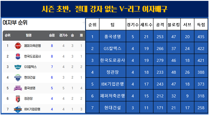 속 V리그, 만련 하위팀 <b>페퍼저축은행 선두</b>:팀 기록과 선수 기록