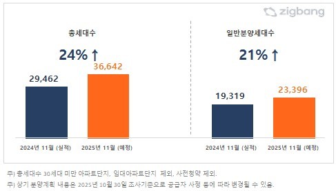  [inform-분양] 11월 전국 3만6600여가구 분양...수도권에 '74%' 집중