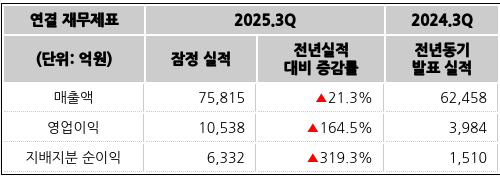 <b>HD한국조선해양</b>, 3분기 <b>영업익</b> 1조538억 돌파 엔진매출 기여