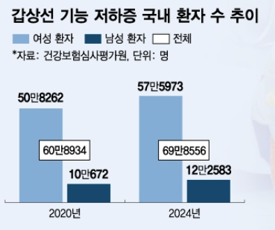   “자꾸 춥고 살쪄요”… 한국인 70만 명, 미역국으로 돕는 ‘갑상선 기능 저하증’