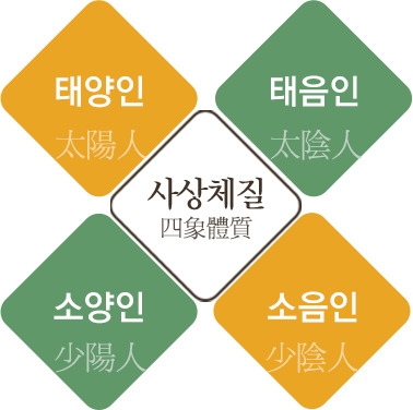  일산한의원잘하는곳 사상체질별 피부관리법이 다르다구요?