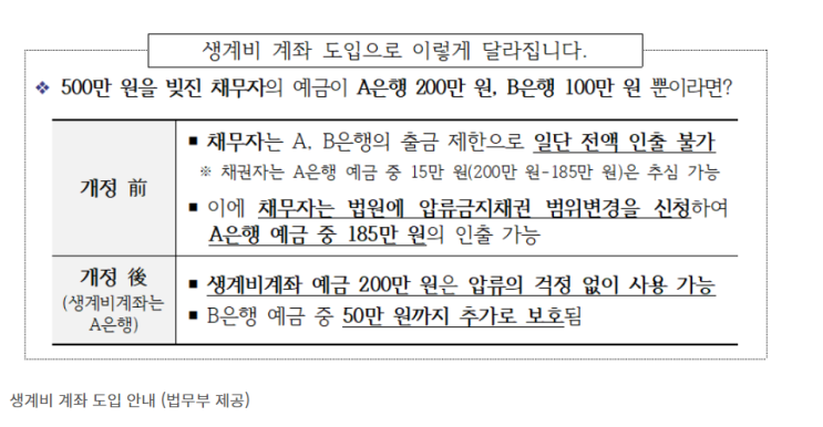  내년 2월 '생계비계좌' 도입…'월 250만 원'까지 압류 금지