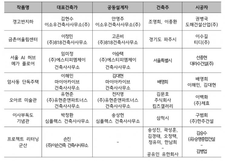  2025년 한국건축가협회 올해의 건축 BEST 7 & 특별상 수상자 선정 수상해