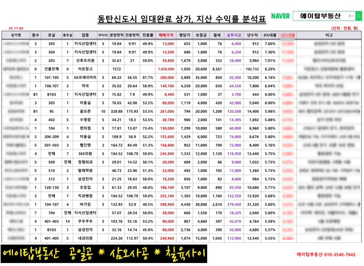  상가, 지식산업센터 등 선임대완료 수익형 부동산 분양, 매매, 투자