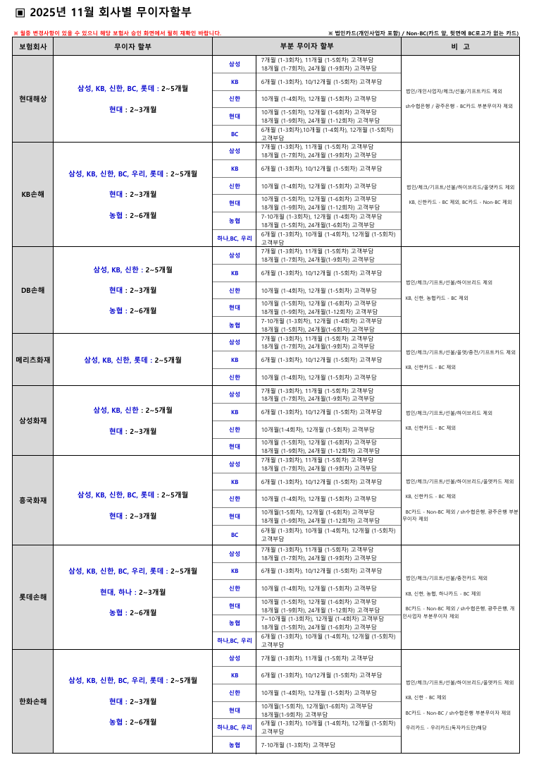 보험료 결제 전 꼭 확인! 2025년 11월 카드사별 무이자·부분무이자 안내표