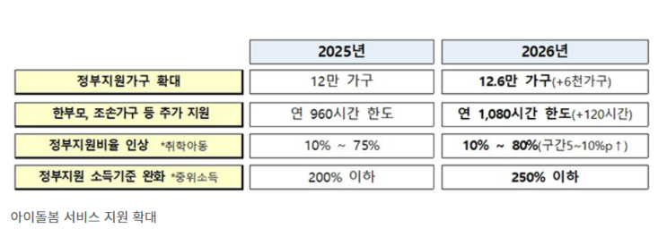  내년 '아이돌봄서비스' 12만 6000가구로 확대…지원기준도 완화